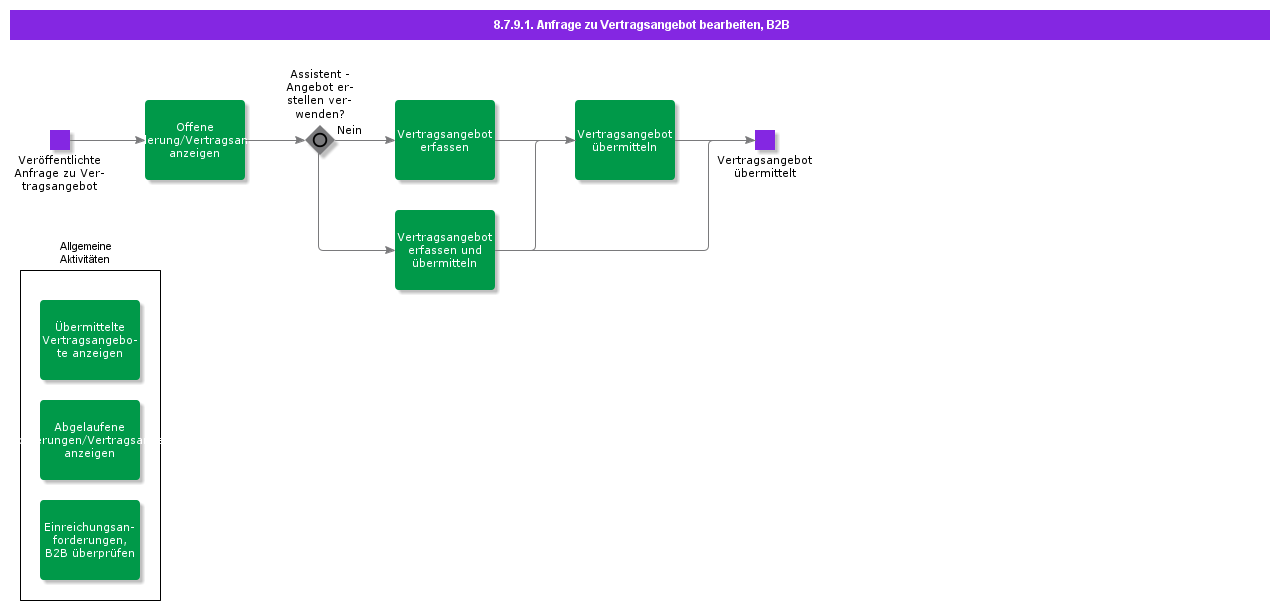 HandleRequestforAgreementQuotationB2B