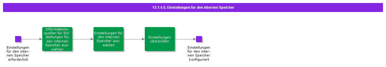 InMemorysettings