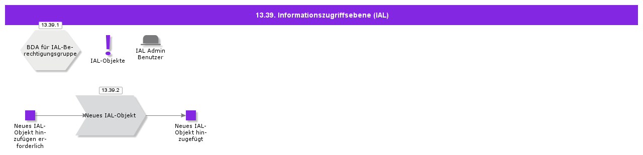 Informationaccesslayer