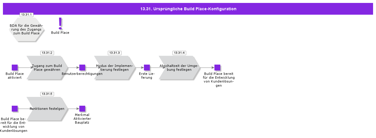 InitialBuildPlaceConfiguration