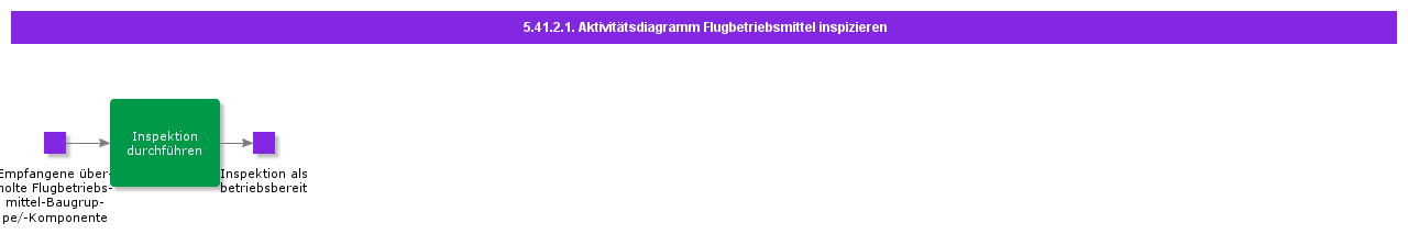 InspectAviationAssetActivityDiagram