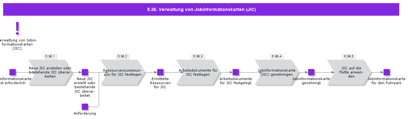 JobInformationardsManagement