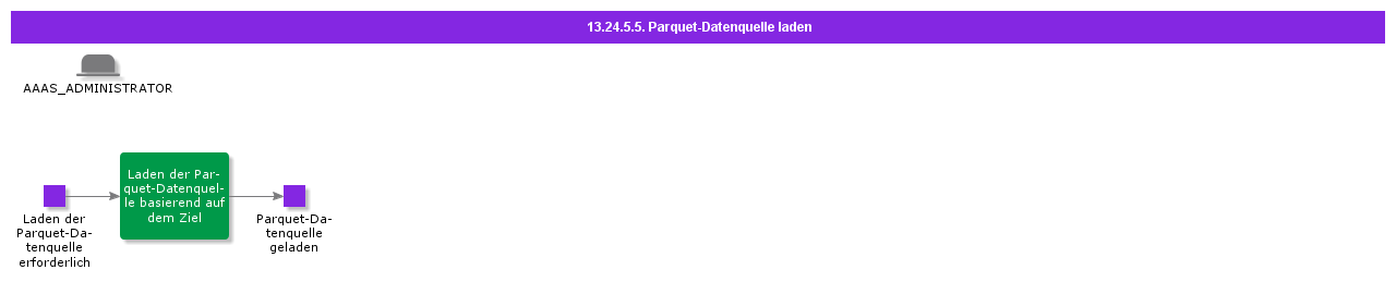Loadparquetdatasources