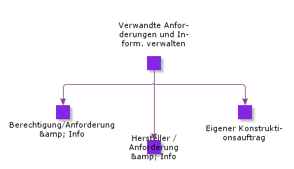 MaintRelatedRequirementAndInfo