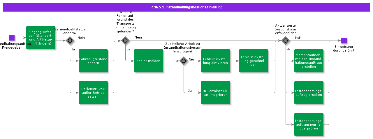MaintenanceVisitInduction