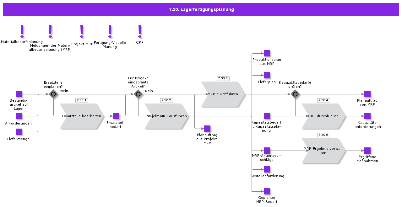 MakeToStockPlanning