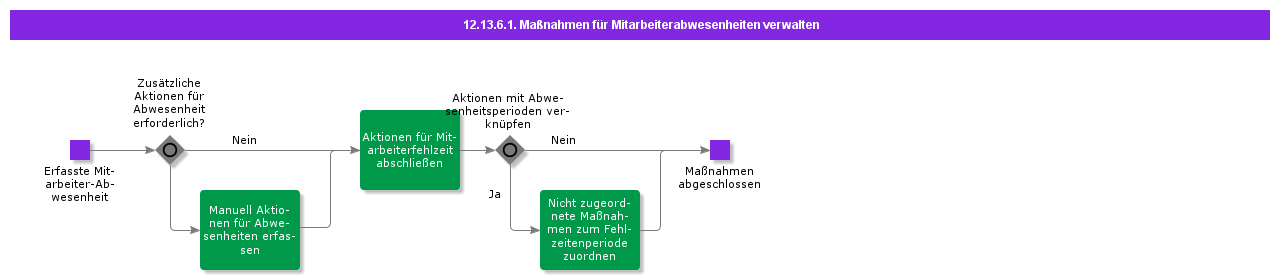 ManageEmployeeAbsenceActions