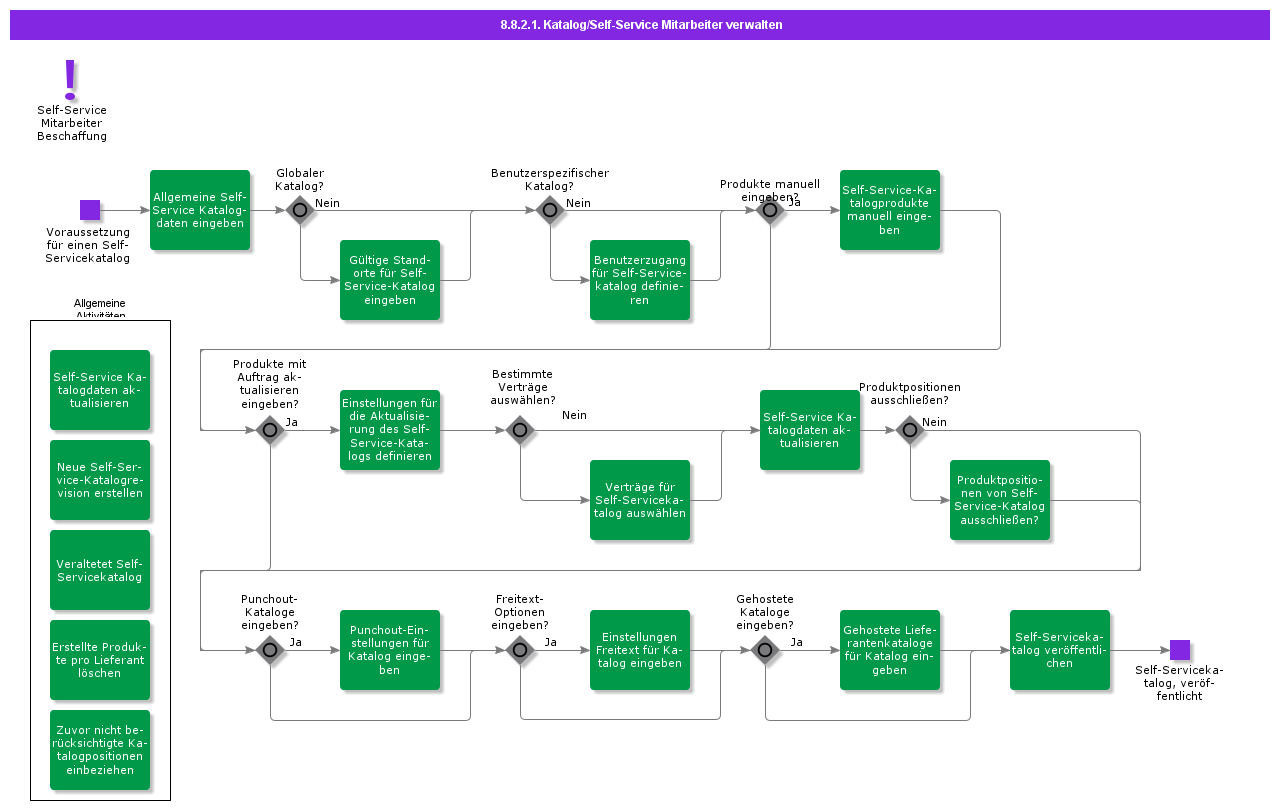 ManageEmployeeSelf-serviceCatalog