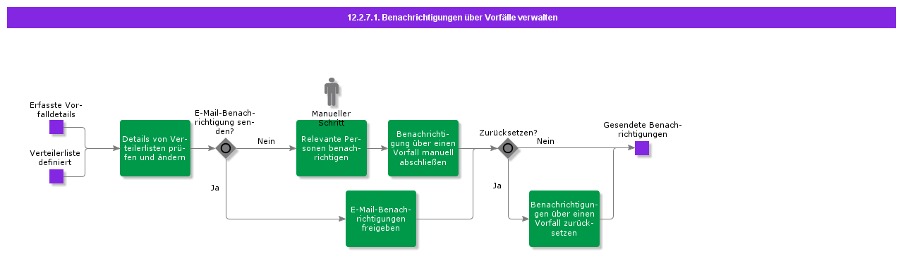 ManageIncidentNotifications