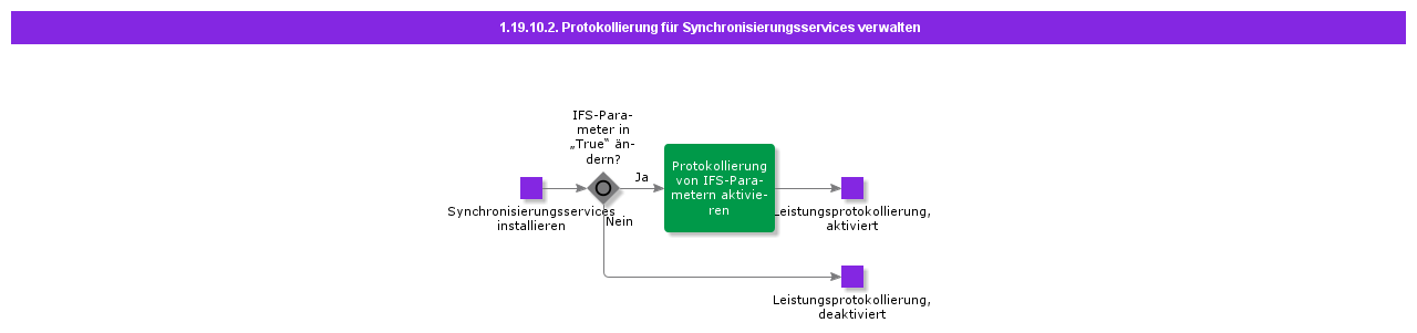ManageLoggingforSynchronizationServices