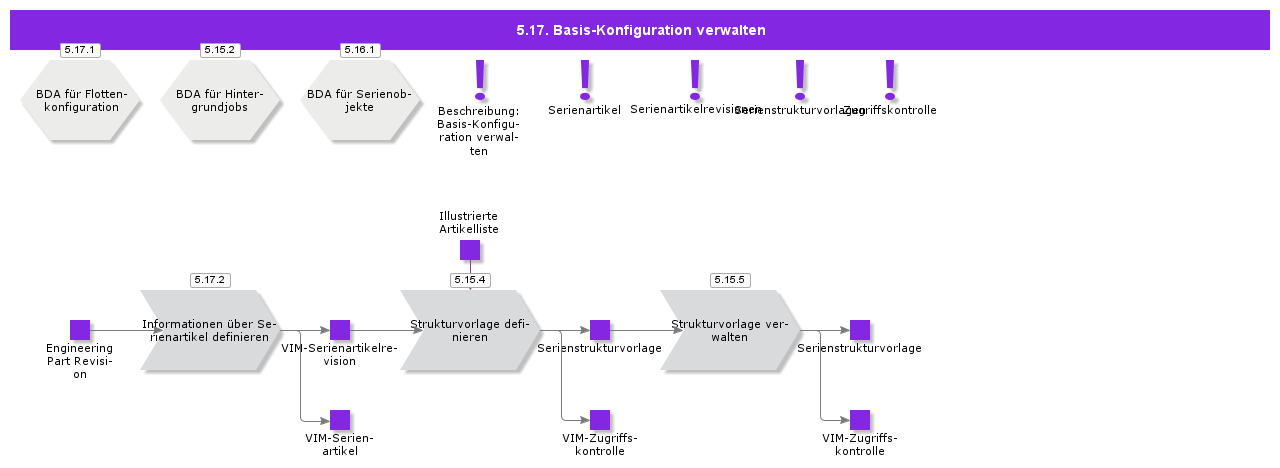ManageMasterConfiguration