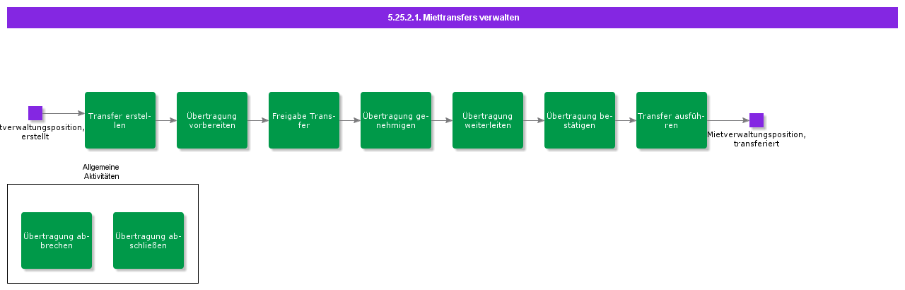 ManageRentalTransfers