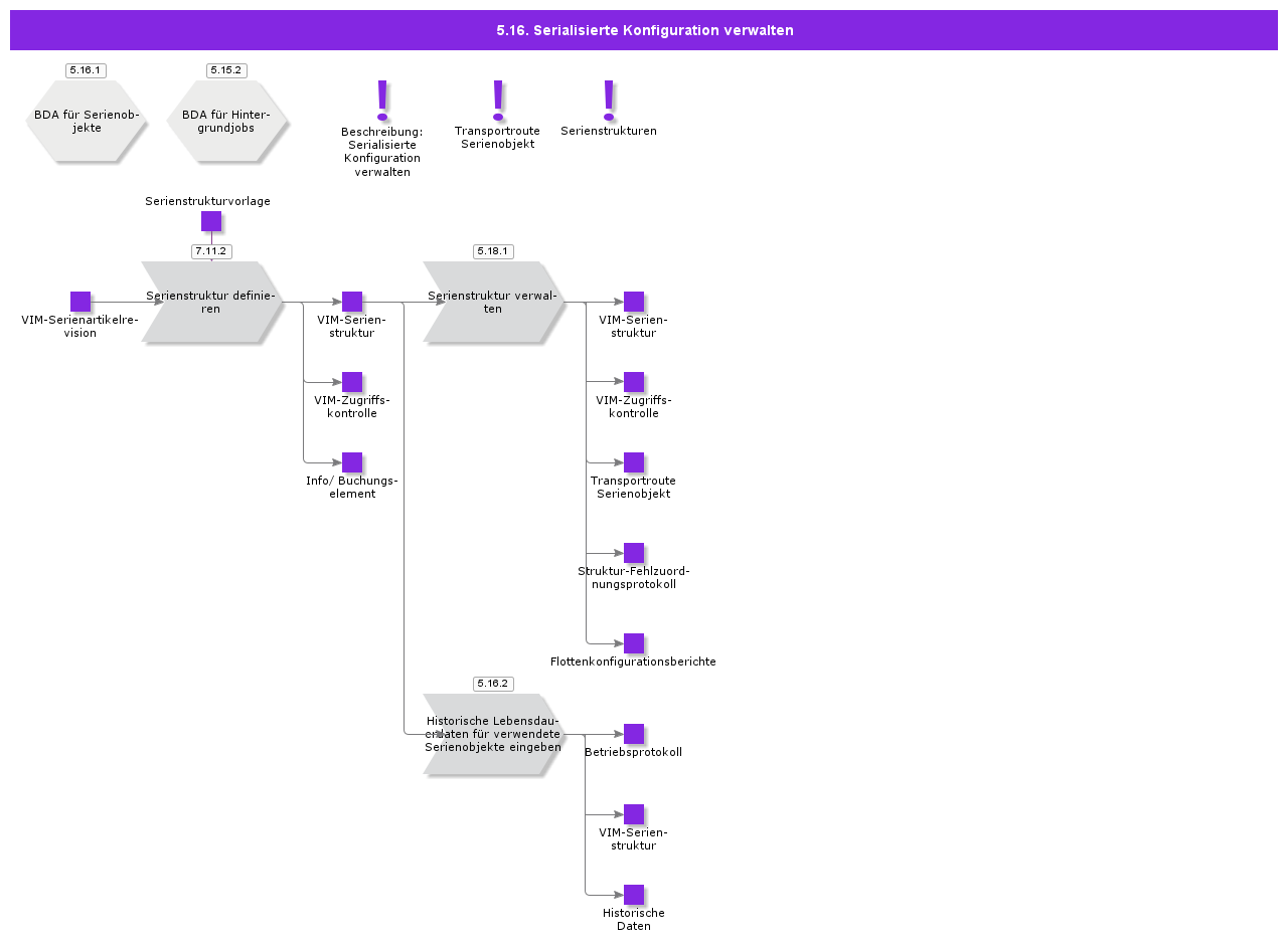 ManageSerializedConfiguration