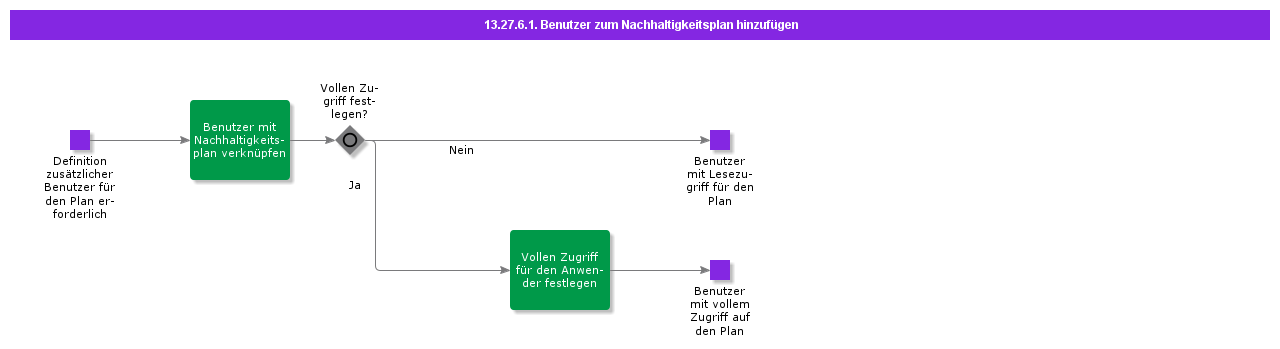 ManageSustainbilityPlanUsers