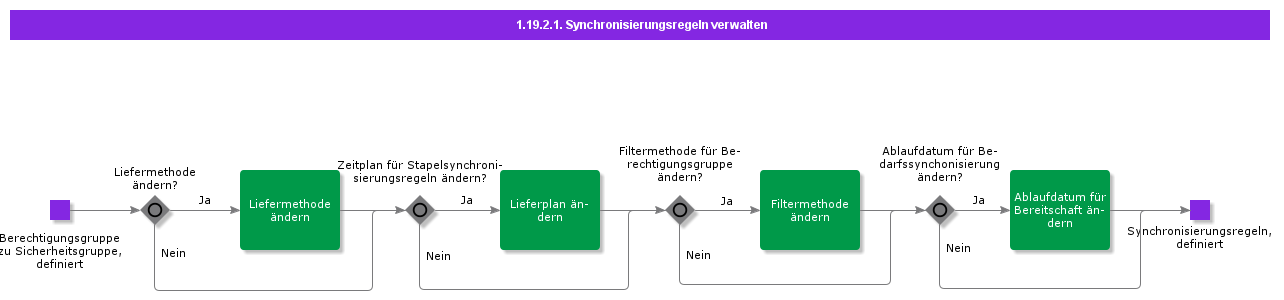 ManageSynchronizationRules