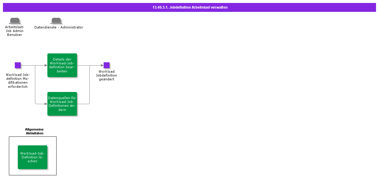 ManageWorkloadJob