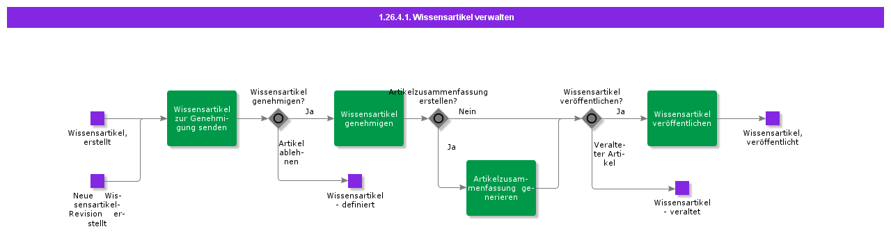 Manageknowledgearticle