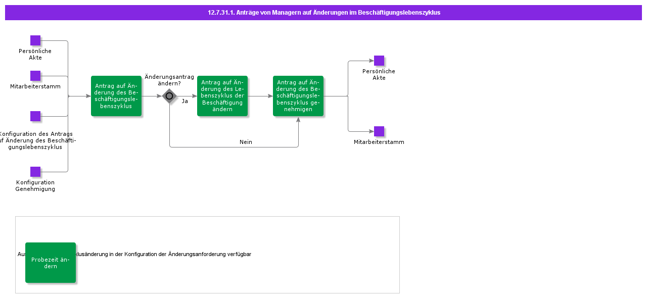 Managerrequestsforemployeelifecyclechanges