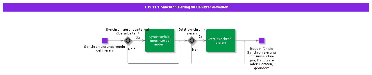 Managesynchronizationforuser