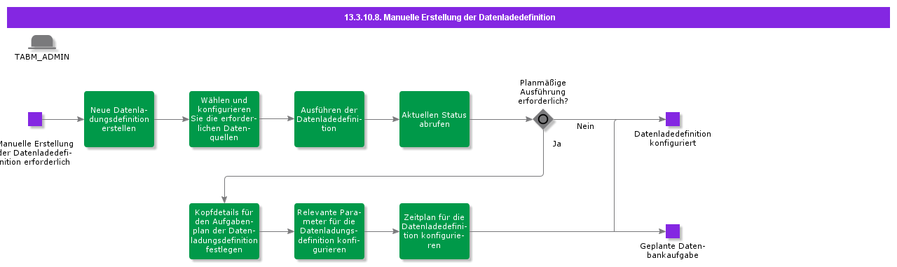 ManualCreationofDataLoadDefiniton