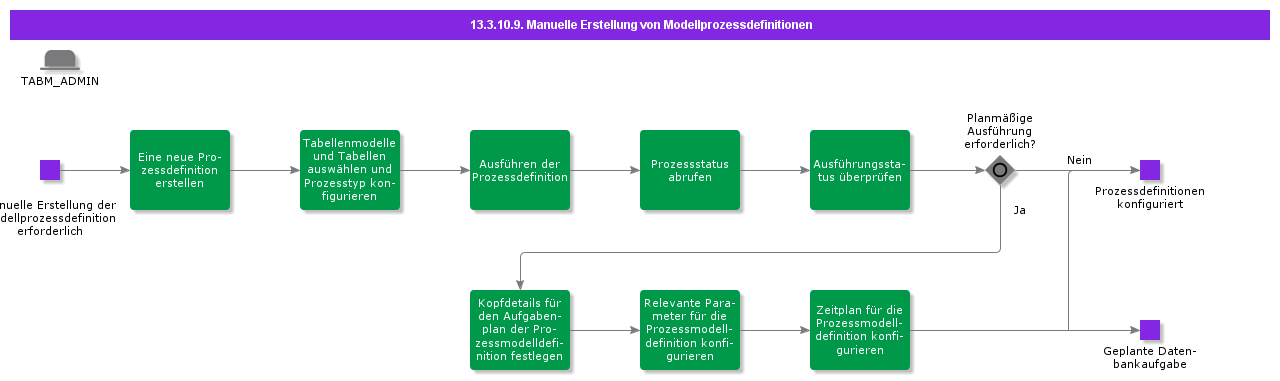 ManualCreationofModelProcessDefinitions