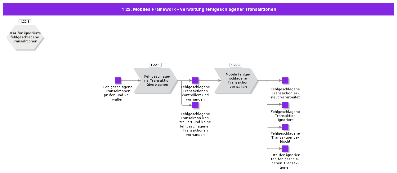 Mobileframeworkfailtedtranscationmanagement