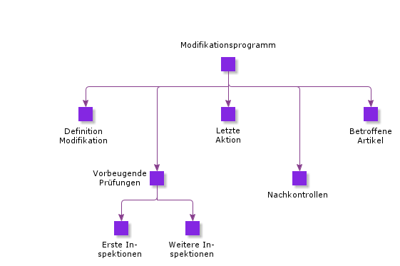 ModificationProgram