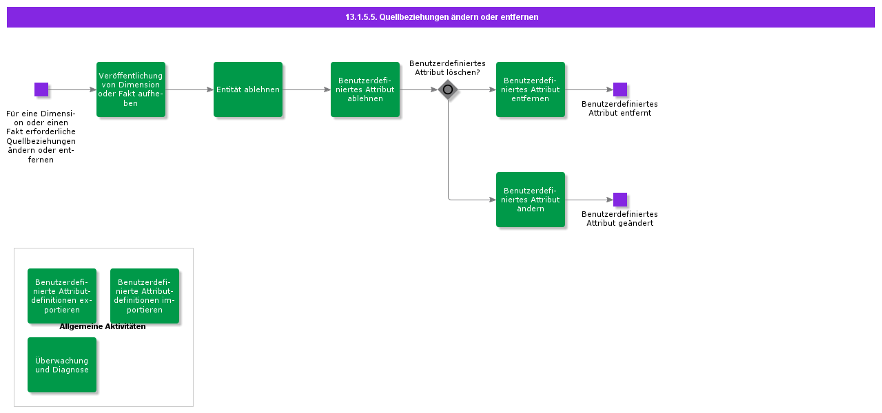 ModifyorRemoveSourceRelations