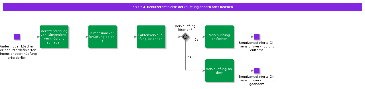 Modifyordeletecustomconnection