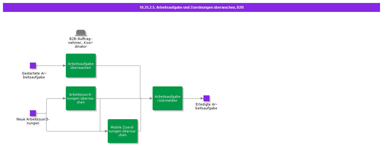 MonitorWorkTaskNAssignmntsB2B