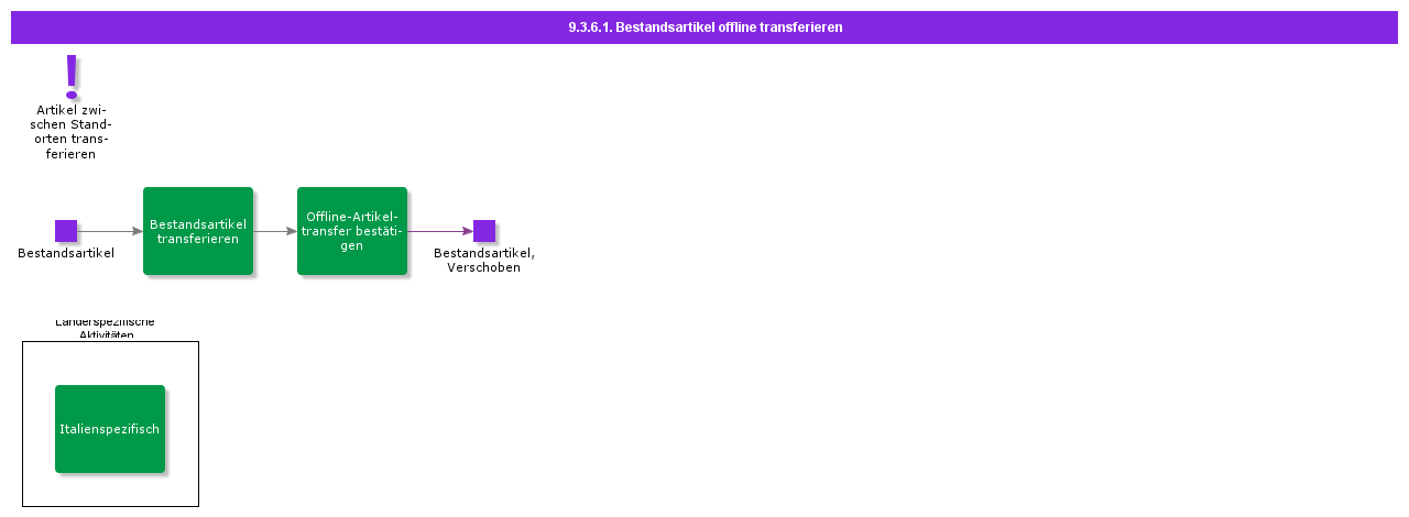OfflineMoveInventoryPart