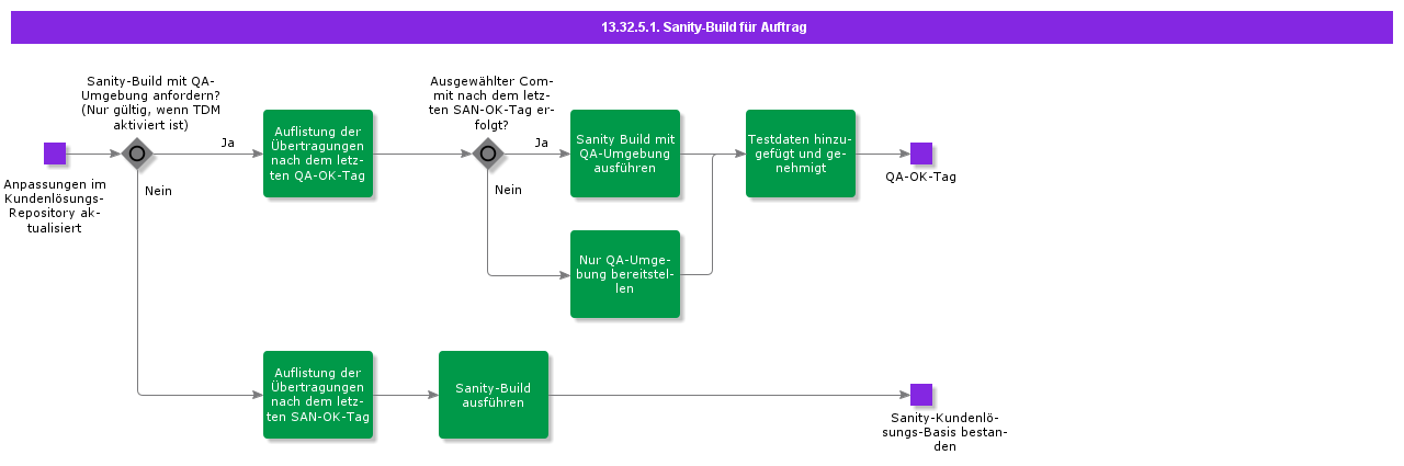 OrderSanityBuild