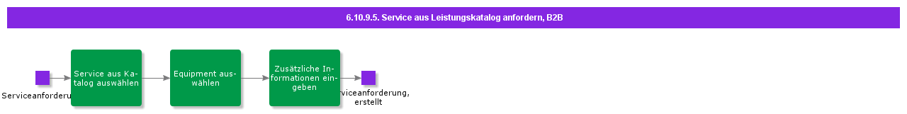 OrderServiceFrmServiceCatalogB2B