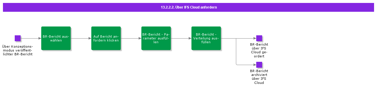 OrderThroughIFSCloud