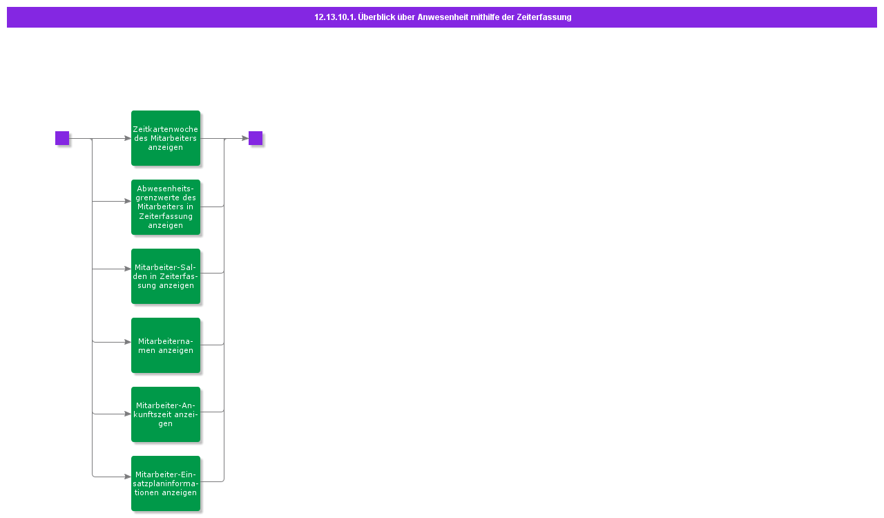 OverviewAttendanceUsingTimeClock