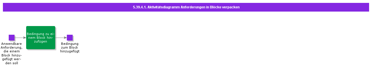 PackageRequirementIntoBlocksActivityDiagram