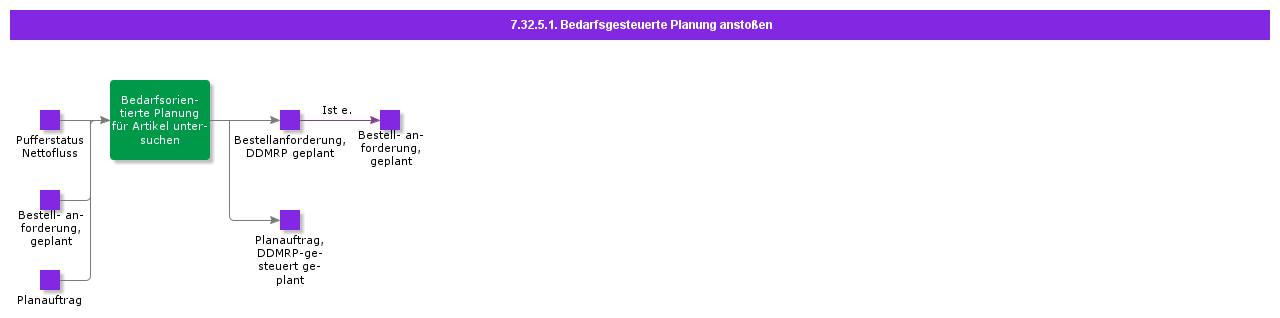 PerformDemandDrivenPlanning