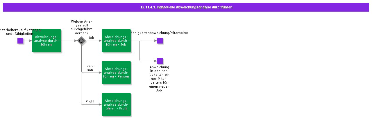 PerformIndividualGapAnalysis