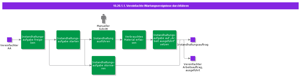 PerformSimplifiedMaintenanceEvents