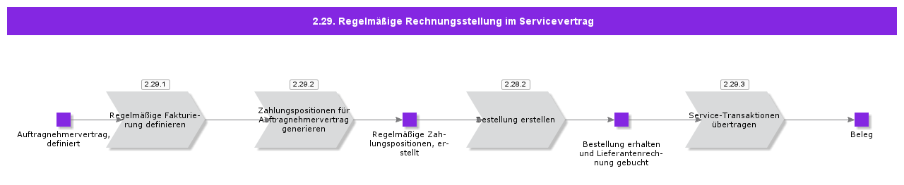 PeriodicInvoicinginServiceContractorAgreement