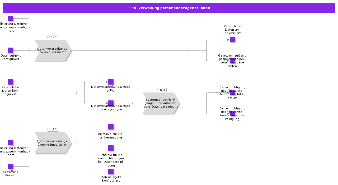 PersonalDataManagement