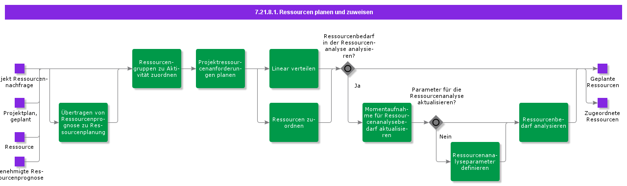 PlanAndAssignResources