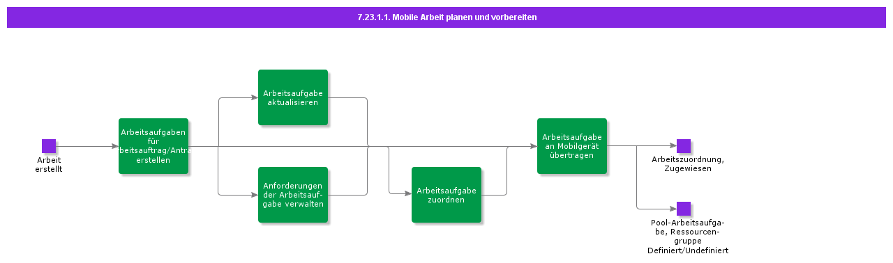 PlanandPrepareMobileWorkActvty