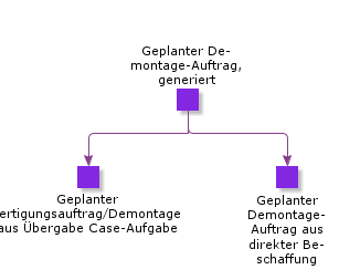 PlannedDisassemblyShopOrderGenerated