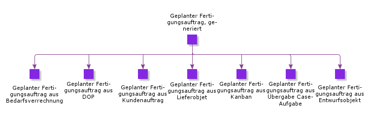 PlannedManufacturingShopOrderGenerated