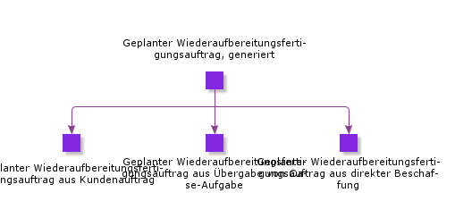 PlannedRemanufacturingShopOrderGenerated