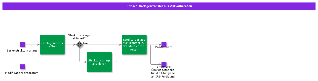PrepareTemplateTransferFromVIM