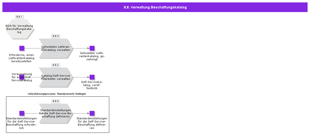 ProcurementCatalogManagement