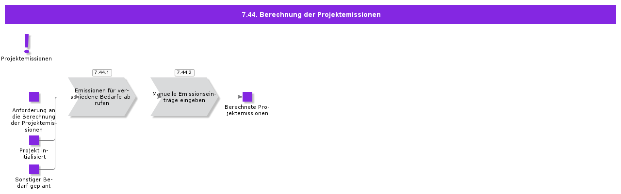 ProjectEmissionsCalcuation