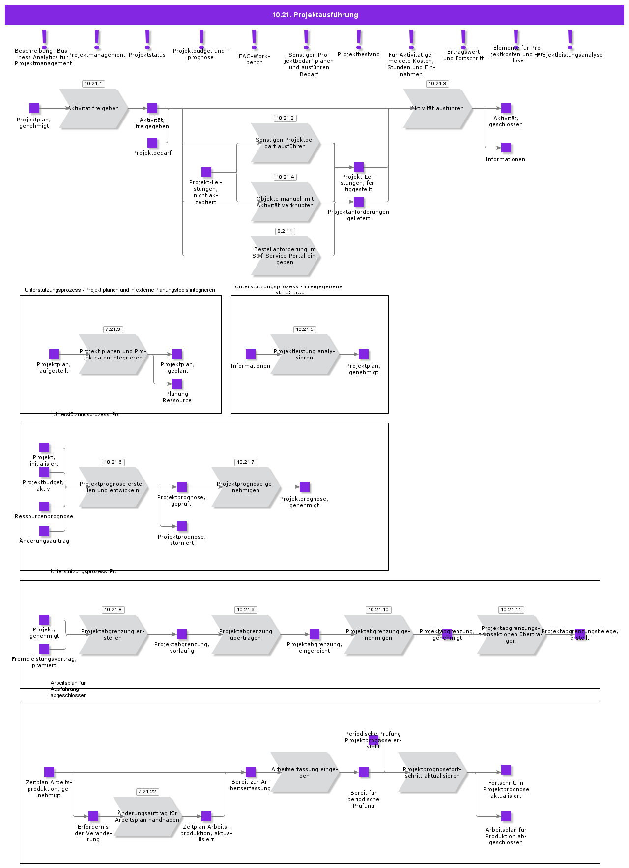 ProjectExecution